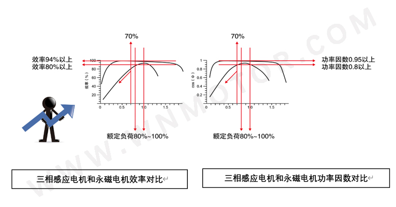 永磁電機和感應(yīng)電機功率因數(shù)、效率區(qū)間對比